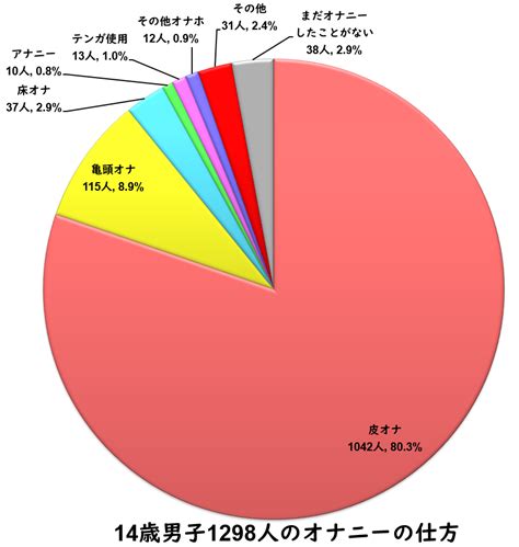 中 2 オナニー